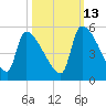 Altamaha Sound tide chart for Sunday, October 13, 2024