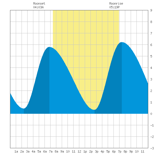 Altamaha Sound tide chart for Monday, October 14, 2024