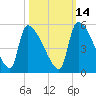 Altamaha Sound tide chart for Monday, October 14, 2024
