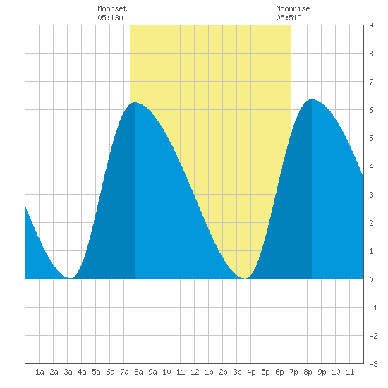 Altamaha Sound tide chart for Tuesday, October 15, 2024
