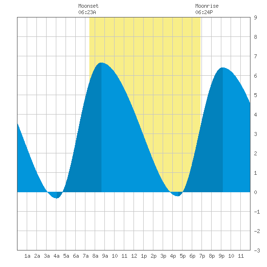 Altamaha Sound tide chart for Wednesday, October 16, 2024