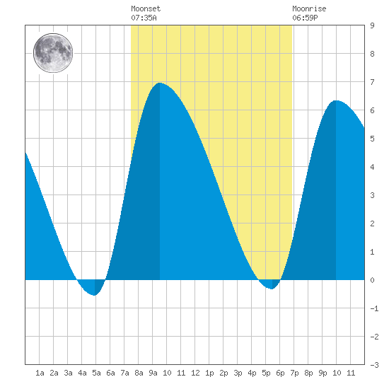 Altamaha Sound tide chart for Thursday, October 17, 2024