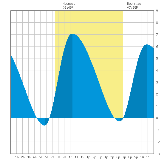 Altamaha Sound tide chart for Friday, October 18, 2024