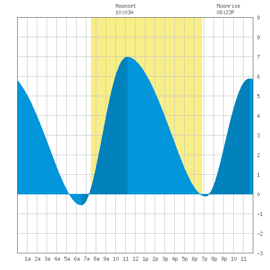 Altamaha Sound tide chart for Saturday, October 19, 2024