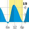 Altamaha Sound tide chart for Saturday, October 19, 2024