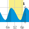 Altamaha Sound tide chart for Tuesday, October 1, 2024