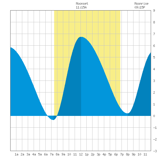Altamaha Sound tide chart for Sunday, October 20, 2024
