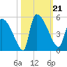 Altamaha Sound tide chart for Monday, October 21, 2024