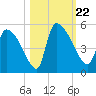 Altamaha Sound tide chart for Tuesday, October 22, 2024
