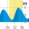 Altamaha Sound tide chart for Wednesday, October 23, 2024