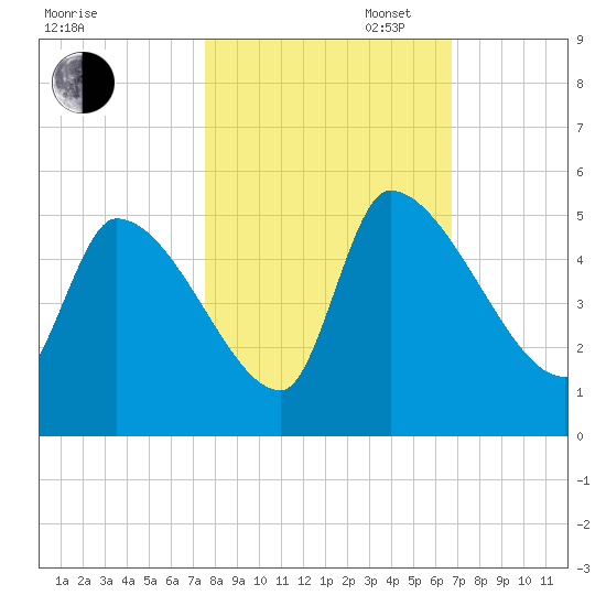 Altamaha Sound tide chart for Thursday, October 24, 2024