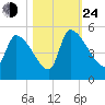Altamaha Sound tide chart for Thursday, October 24, 2024