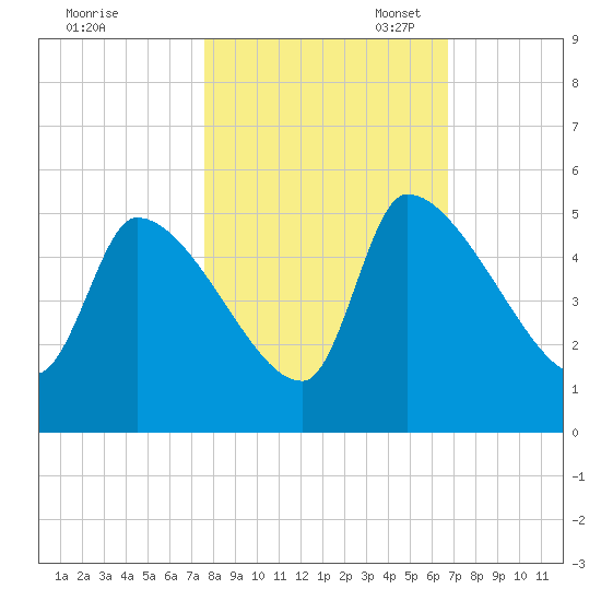 Altamaha Sound tide chart for Friday, October 25, 2024
