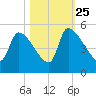 Altamaha Sound tide chart for Friday, October 25, 2024