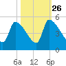 Altamaha Sound tide chart for Saturday, October 26, 2024