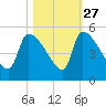 Altamaha Sound tide chart for Sunday, October 27, 2024