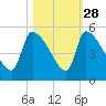 Altamaha Sound tide chart for Monday, October 28, 2024