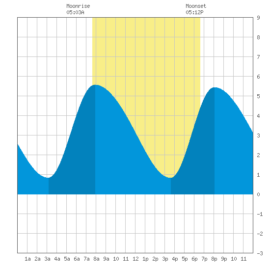 Altamaha Sound tide chart for Tuesday, October 29, 2024