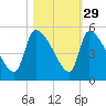 Altamaha Sound tide chart for Tuesday, October 29, 2024
