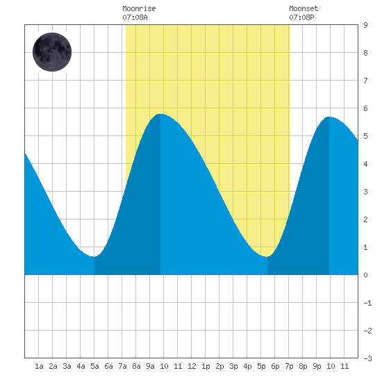 Altamaha Sound tide chart for Wednesday, October 2, 2024
