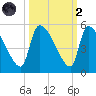 Altamaha Sound tide chart for Wednesday, October 2, 2024