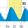 Altamaha Sound tide chart for Thursday, October 31, 2024