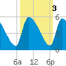 Altamaha Sound tide chart for Thursday, October 3, 2024