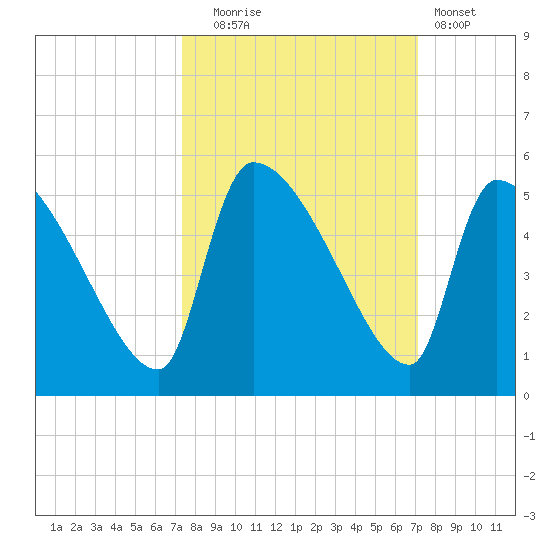 Altamaha Sound tide chart for Friday, October 4, 2024