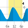 Altamaha Sound tide chart for Friday, October 4, 2024