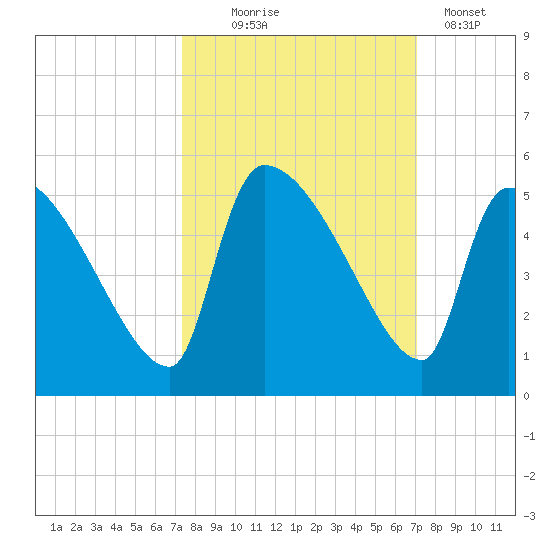 Altamaha Sound tide chart for Saturday, October 5, 2024