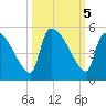 Altamaha Sound tide chart for Saturday, October 5, 2024