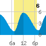Altamaha Sound tide chart for Sunday, October 6, 2024