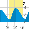Altamaha Sound tide chart for Monday, October 7, 2024