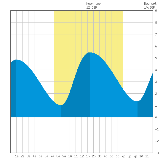 Altamaha Sound tide chart for Tuesday, October 8, 2024