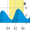Altamaha Sound tide chart for Wednesday, October 9, 2024