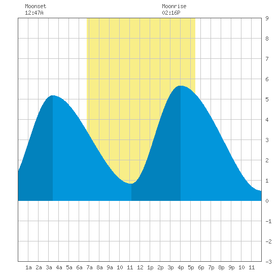 Altamaha Sound tide chart for Sunday, November 10, 2024