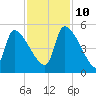 Altamaha Sound tide chart for Sunday, November 10, 2024