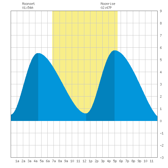 Altamaha Sound tide chart for Monday, November 11, 2024
