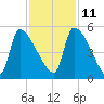 Altamaha Sound tide chart for Monday, November 11, 2024
