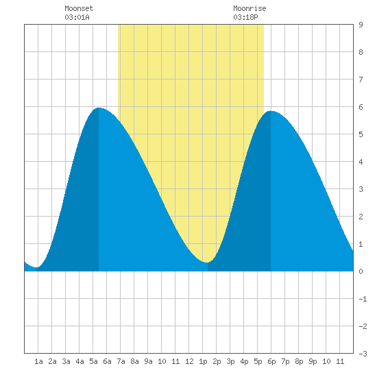 Altamaha Sound tide chart for Tuesday, November 12, 2024