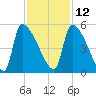 Altamaha Sound tide chart for Tuesday, November 12, 2024