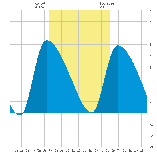 Altamaha Sound tide chart for Wednesday, November 13, 2024