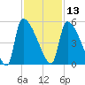 Altamaha Sound tide chart for Wednesday, November 13, 2024