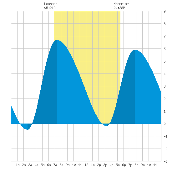 Altamaha Sound tide chart for Thursday, November 14, 2024