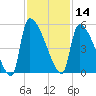 Altamaha Sound tide chart for Thursday, November 14, 2024