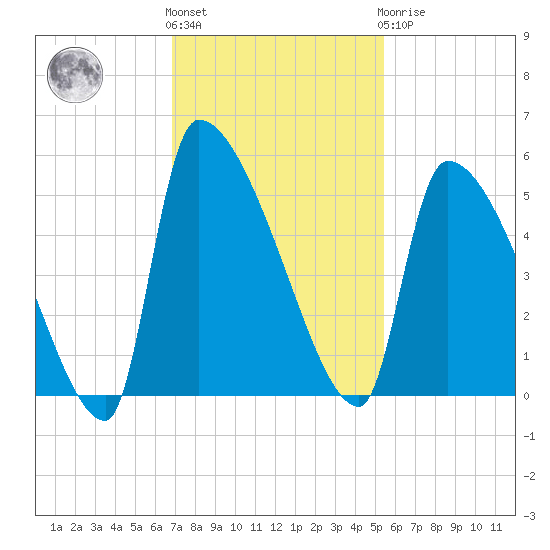 Altamaha Sound tide chart for Friday, November 15, 2024