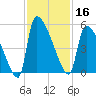 Altamaha Sound tide chart for Saturday, November 16, 2024