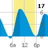 Altamaha Sound tide chart for Sunday, November 17, 2024