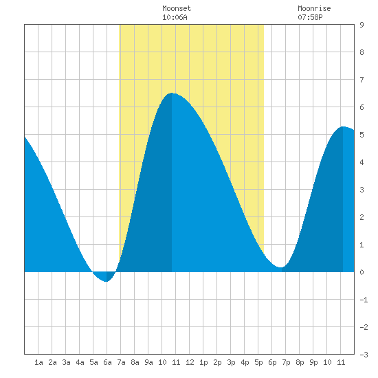 Altamaha Sound tide chart for Monday, November 18, 2024