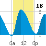Altamaha Sound tide chart for Monday, November 18, 2024